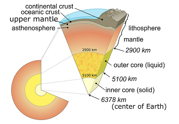 Earth Cutaway Schematic