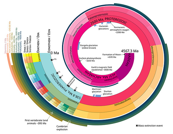 Geologic Time Scale - Spiral - ICS Colours