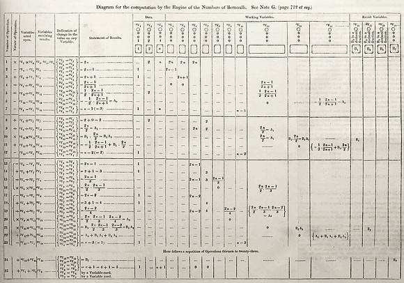 Lovelace's diagram from "Note G", the first published computer algorithm (circa 1842)