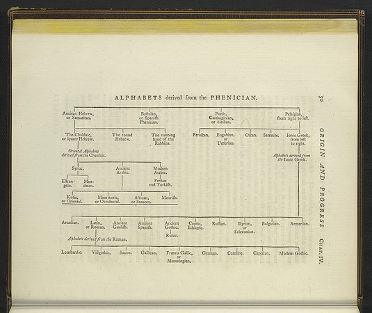 Vintage Table - Alphabets Derived from the Phenician (published circa 1784)