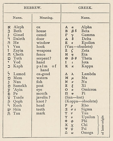 Vintage Table - Hebrew & Greek Alphabets