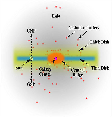 A schematic illustration of the Milky Way (GNP/GSP: Galactic North and South Poles)