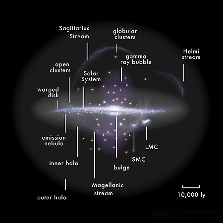 Overview of different elements of the overall structure of the Milky Way