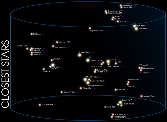 Closest Stars Diagram