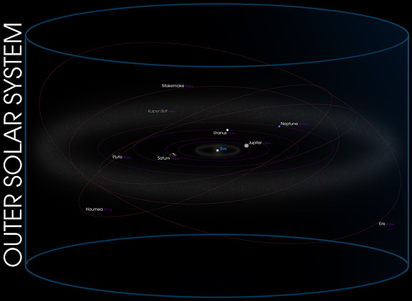 Outer Solar System Diagram