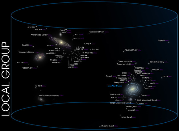 Galactic Local Group Diagram