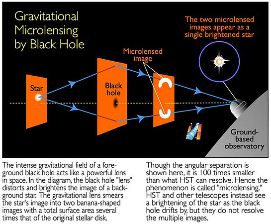 Gravitational microlensing by black hole (Illustration)