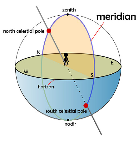 Illustration of a Celestial Meridian