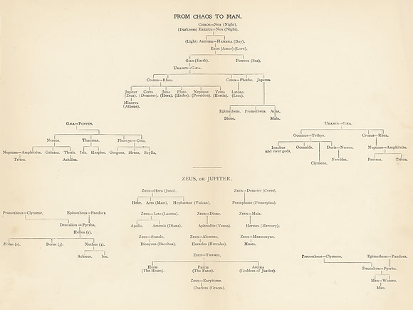 Vintage Genealogy Tree - From Chaos to Man (Greek & Roman Mythology)