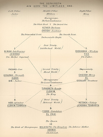 Vintage Kabbalah Unveiled - Tree of Life